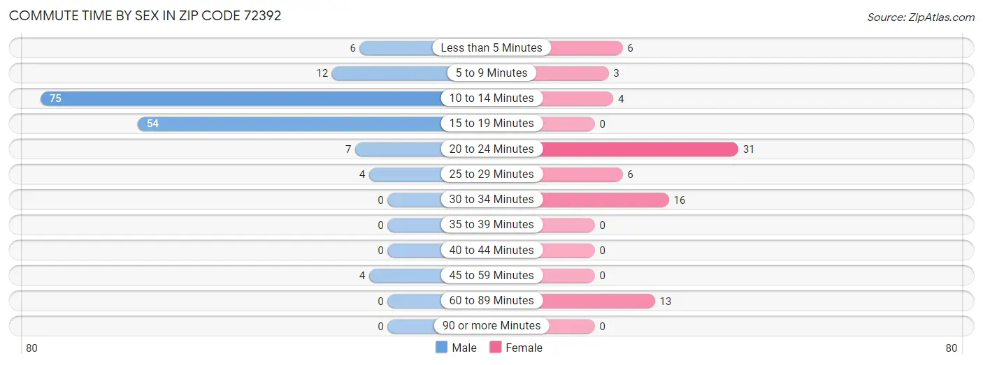 Commute Time by Sex in Zip Code 72392