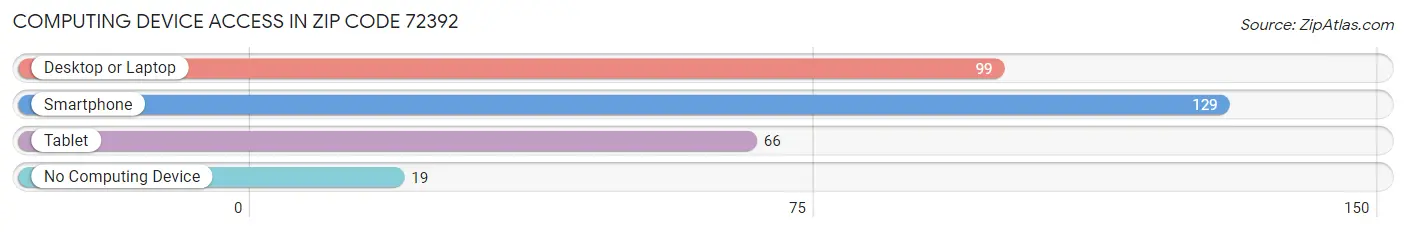 Computing Device Access in Zip Code 72392