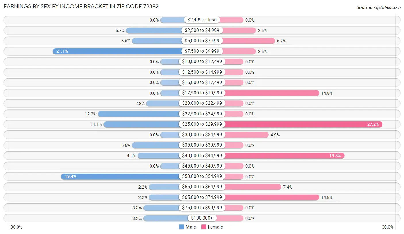 Earnings by Sex by Income Bracket in Zip Code 72392