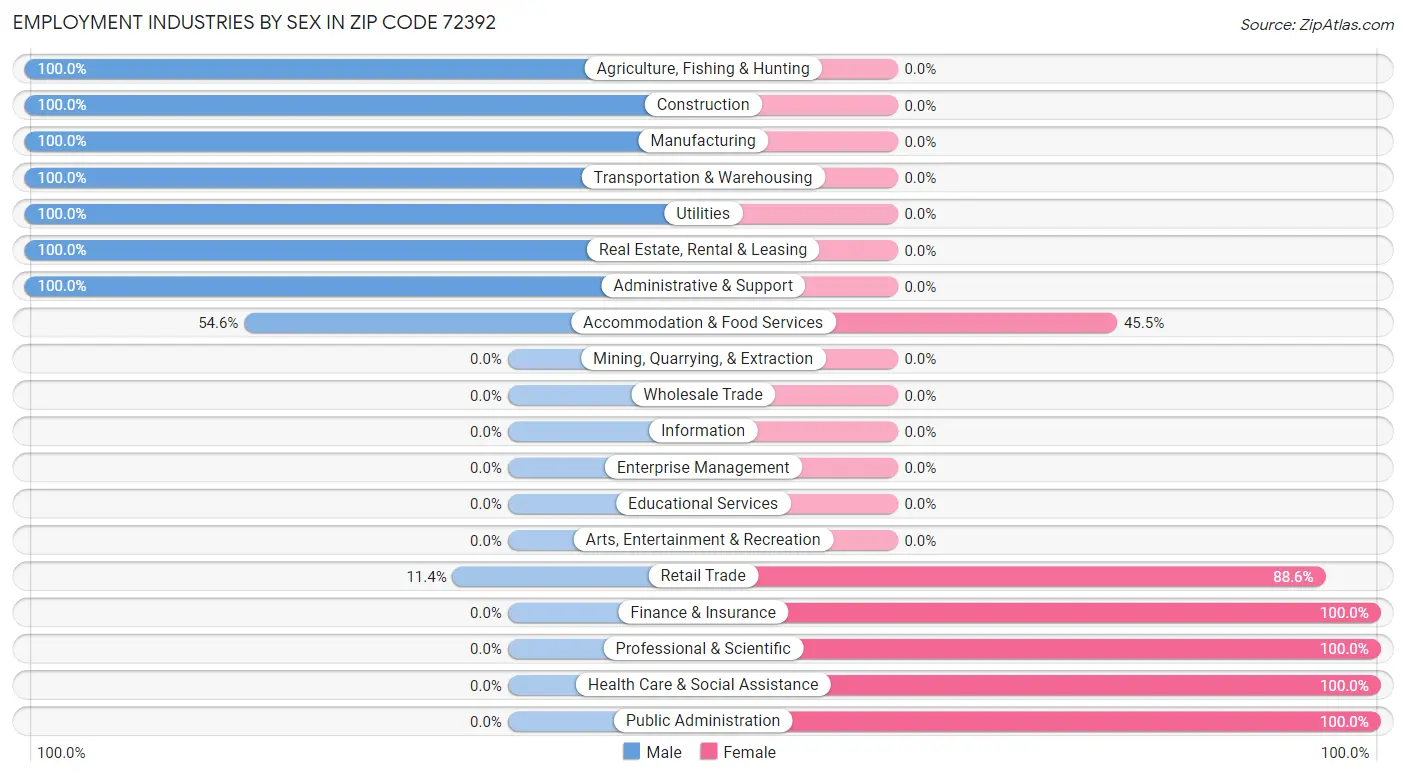 Employment Industries by Sex in Zip Code 72392
