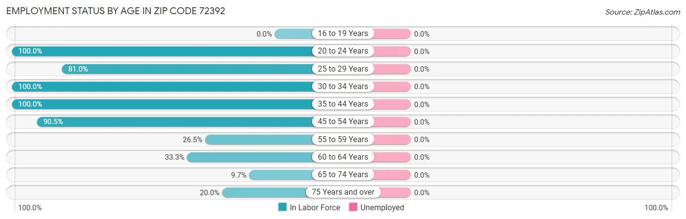 Employment Status by Age in Zip Code 72392