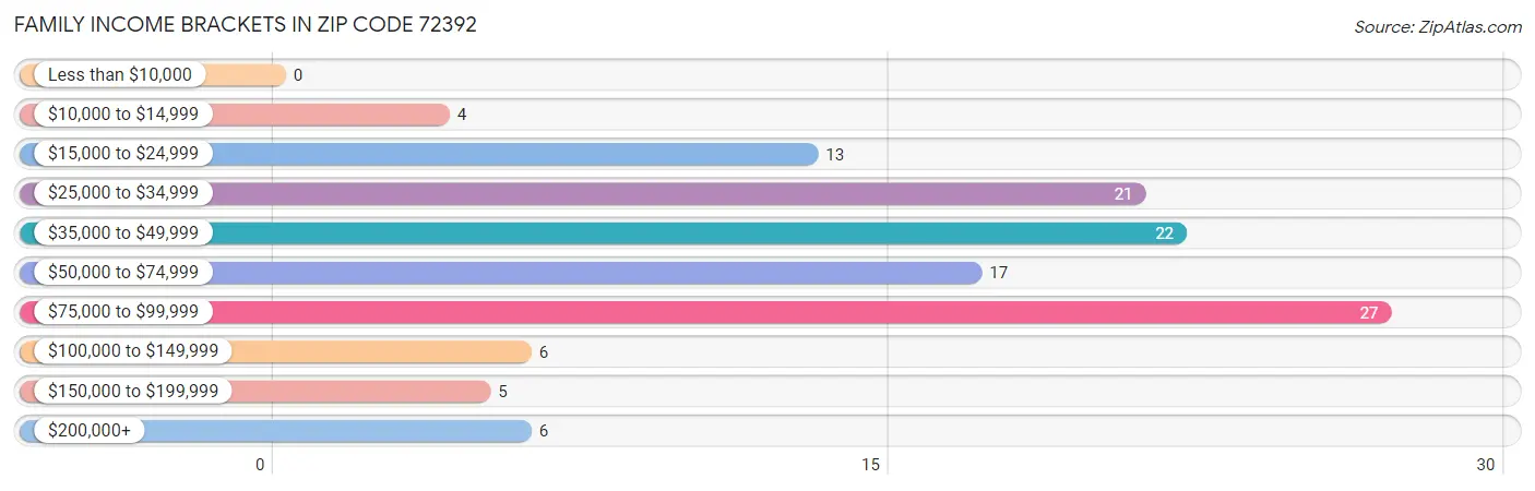 Family Income Brackets in Zip Code 72392