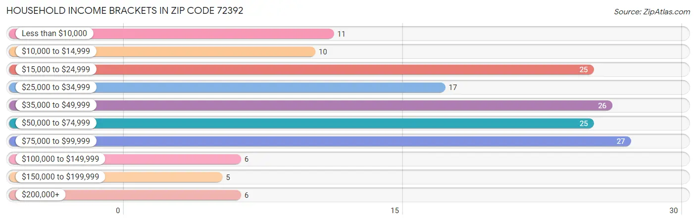 Household Income Brackets in Zip Code 72392