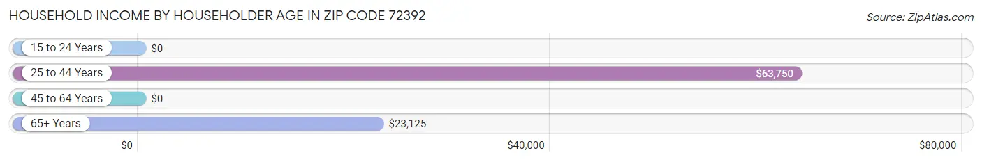 Household Income by Householder Age in Zip Code 72392