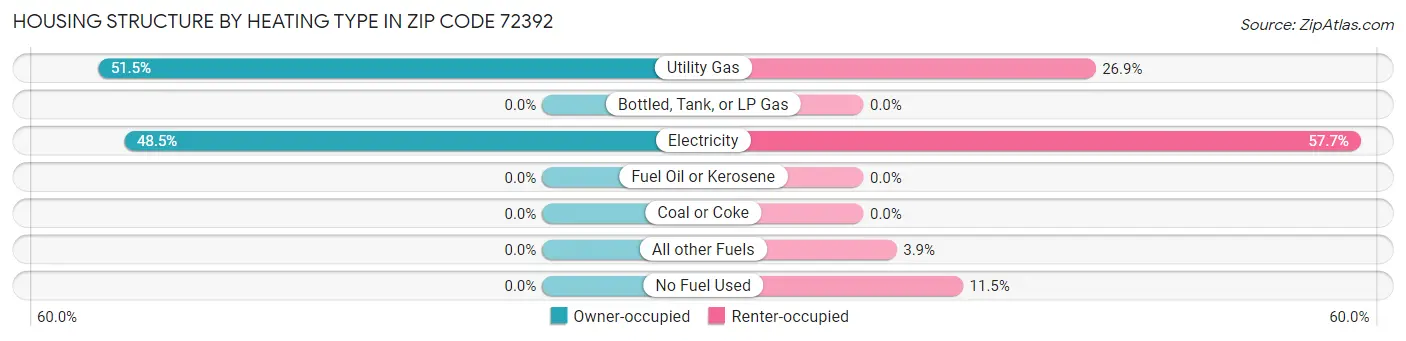 Housing Structure by Heating Type in Zip Code 72392