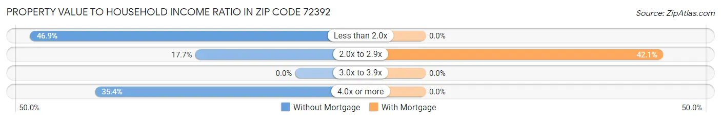 Property Value to Household Income Ratio in Zip Code 72392