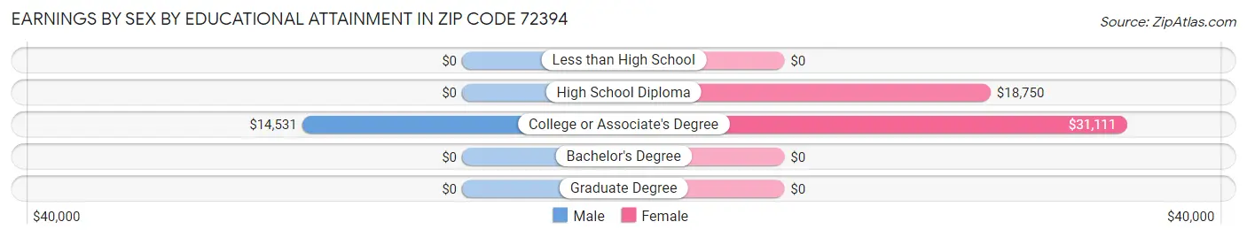 Earnings by Sex by Educational Attainment in Zip Code 72394