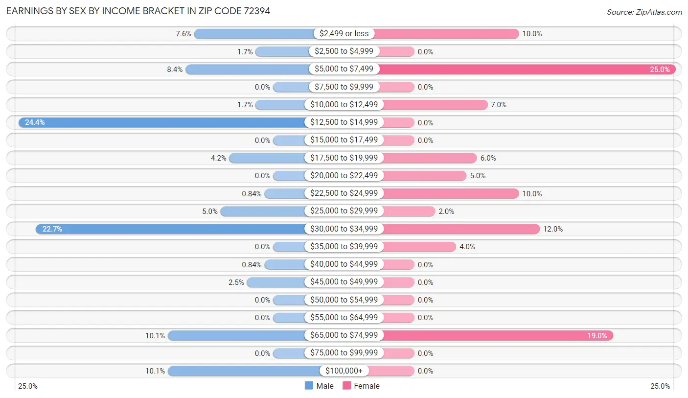 Earnings by Sex by Income Bracket in Zip Code 72394