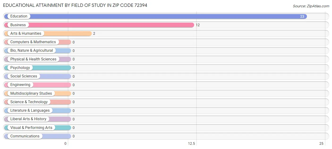 Educational Attainment by Field of Study in Zip Code 72394