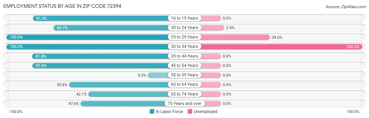 Employment Status by Age in Zip Code 72394