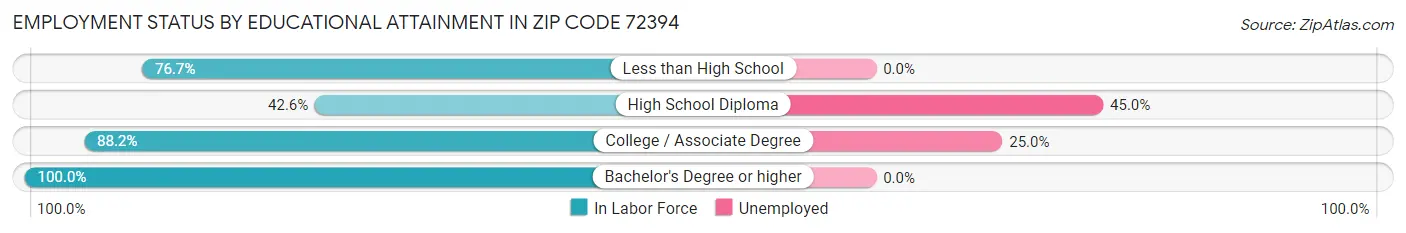 Employment Status by Educational Attainment in Zip Code 72394