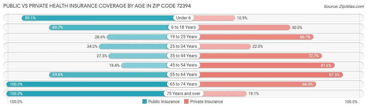 Public vs Private Health Insurance Coverage by Age in Zip Code 72394