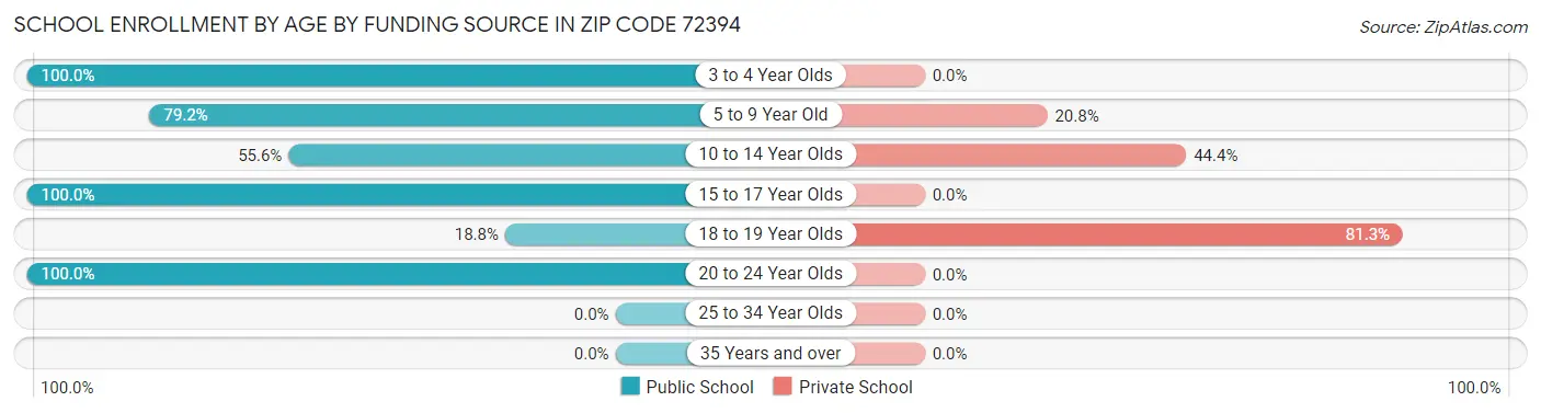 School Enrollment by Age by Funding Source in Zip Code 72394