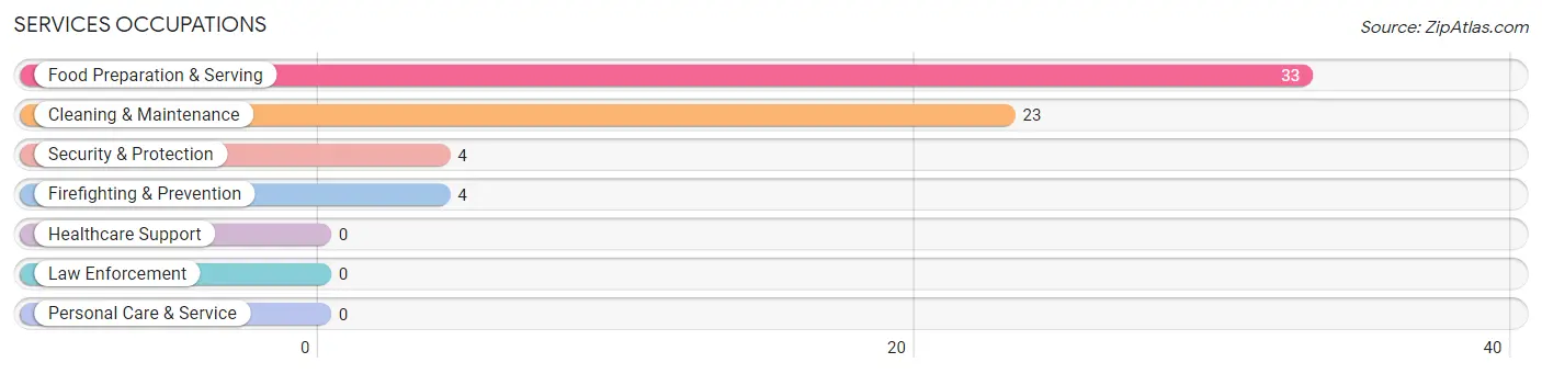 Services Occupations in Zip Code 72394