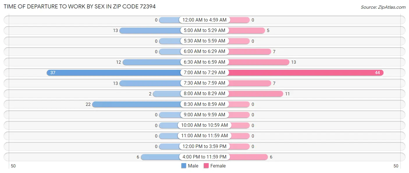Time of Departure to Work by Sex in Zip Code 72394