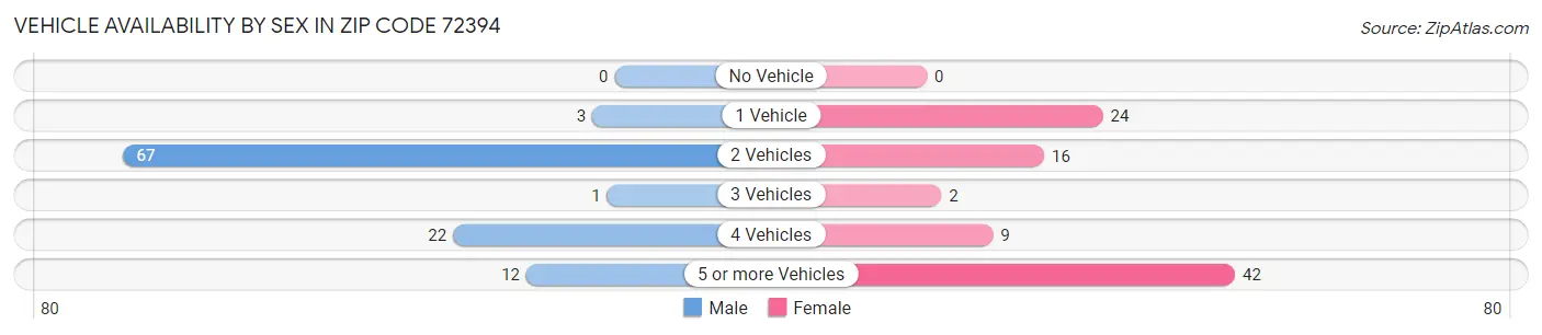 Vehicle Availability by Sex in Zip Code 72394