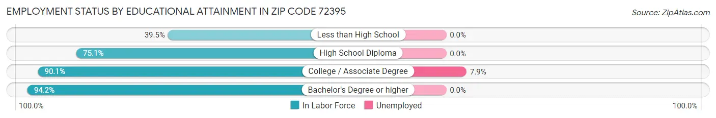 Employment Status by Educational Attainment in Zip Code 72395