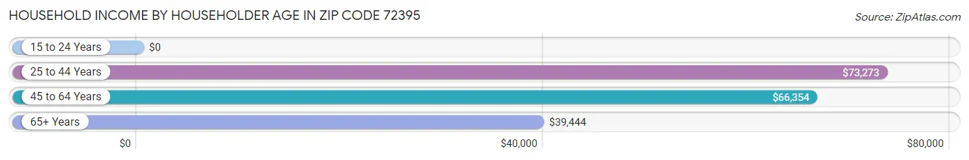 Household Income by Householder Age in Zip Code 72395