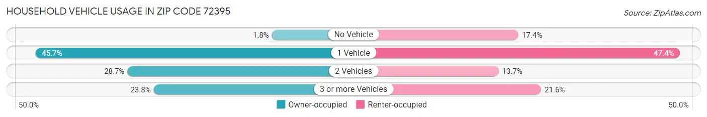 Household Vehicle Usage in Zip Code 72395