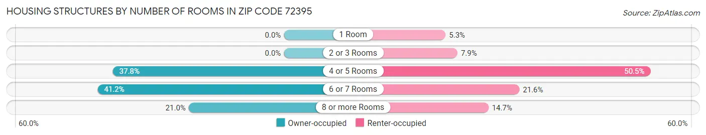 Housing Structures by Number of Rooms in Zip Code 72395