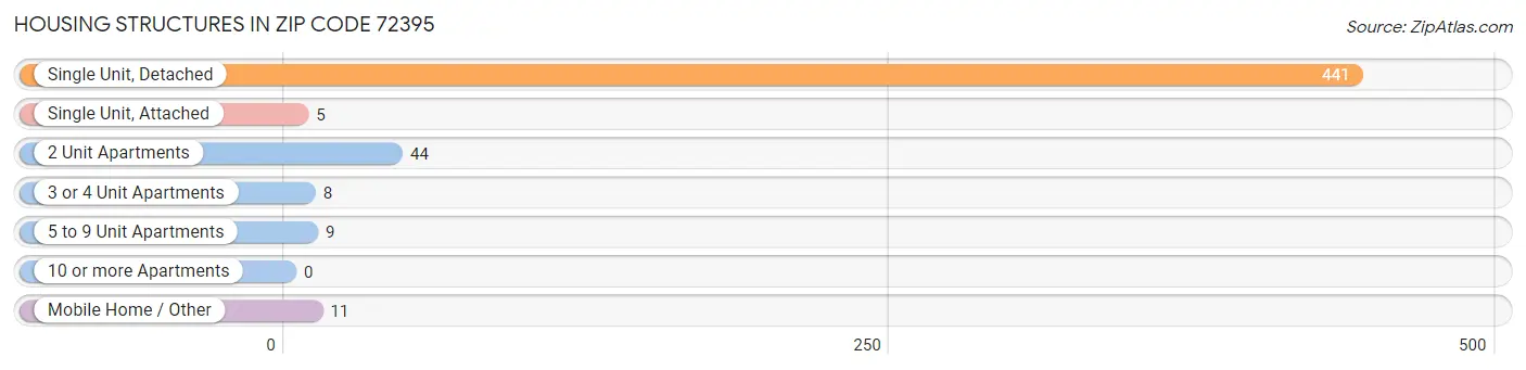 Housing Structures in Zip Code 72395