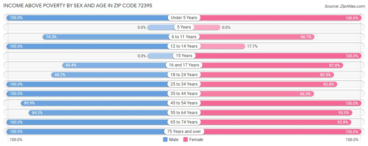 Income Above Poverty by Sex and Age in Zip Code 72395