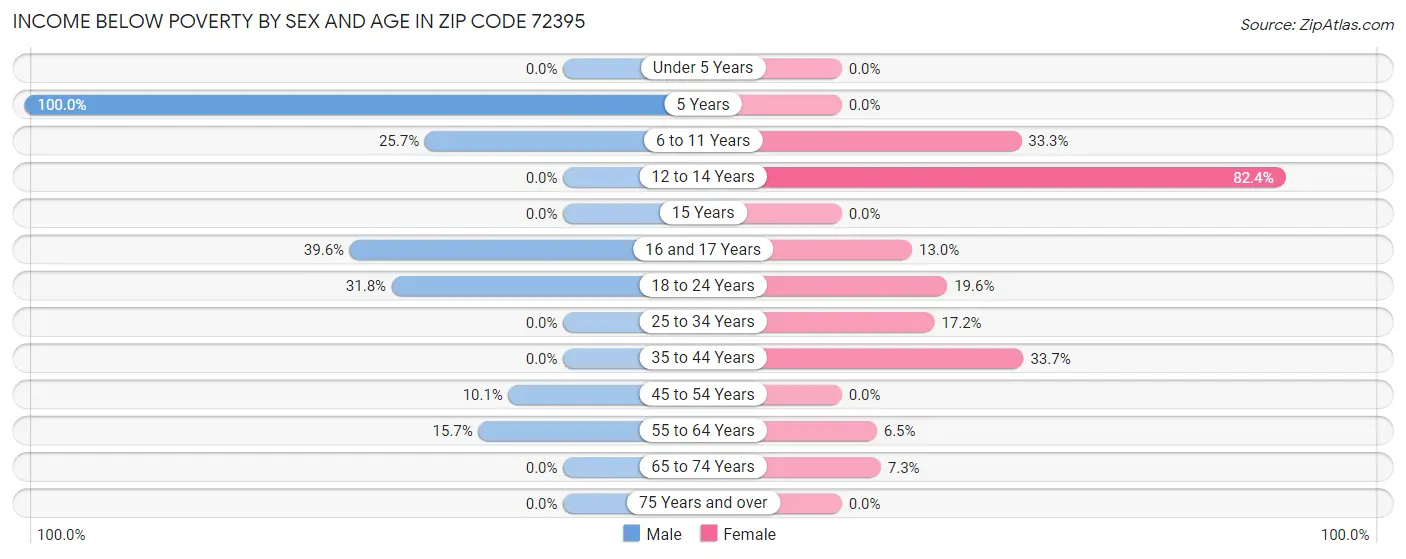 Income Below Poverty by Sex and Age in Zip Code 72395