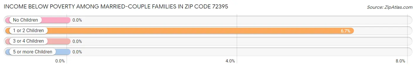 Income Below Poverty Among Married-Couple Families in Zip Code 72395