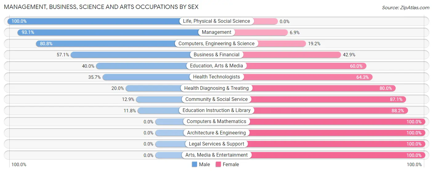 Management, Business, Science and Arts Occupations by Sex in Zip Code 72395