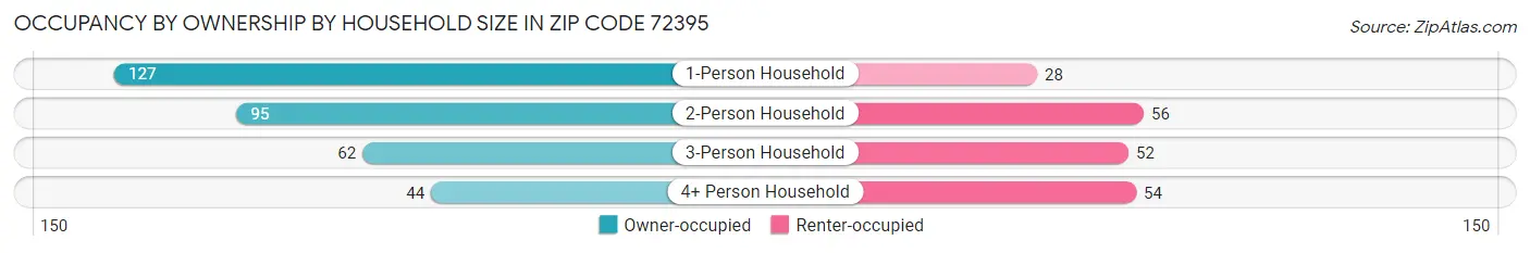 Occupancy by Ownership by Household Size in Zip Code 72395