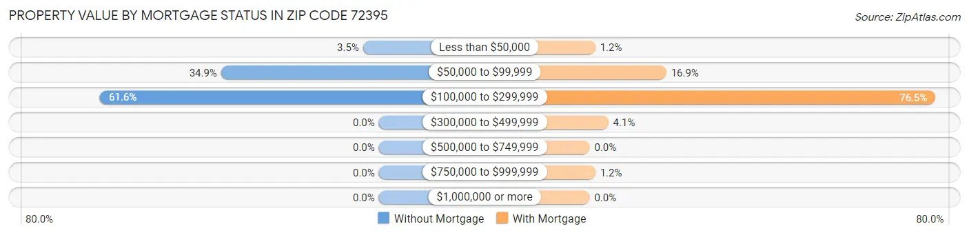 Property Value by Mortgage Status in Zip Code 72395