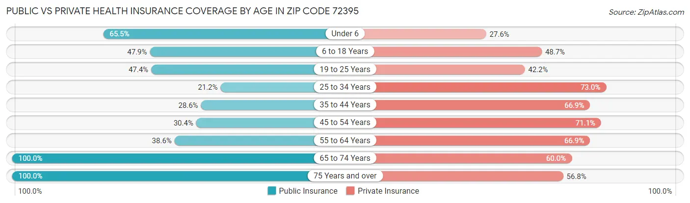 Public vs Private Health Insurance Coverage by Age in Zip Code 72395