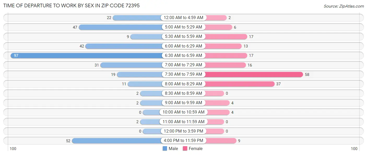 Time of Departure to Work by Sex in Zip Code 72395