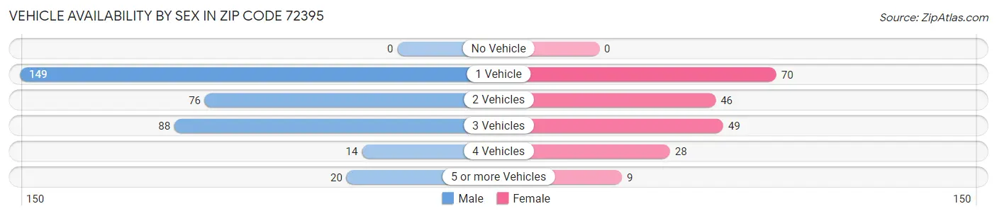 Vehicle Availability by Sex in Zip Code 72395