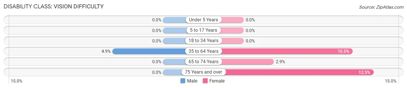 Disability in Zip Code 72395: <span>Vision Difficulty</span>