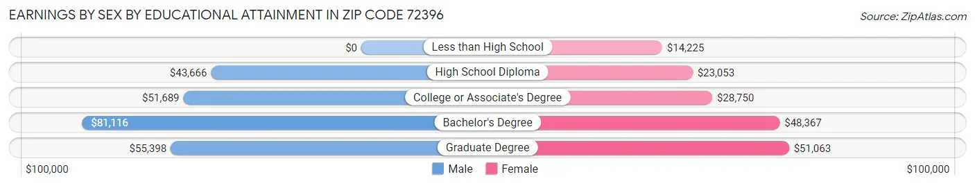 Earnings by Sex by Educational Attainment in Zip Code 72396