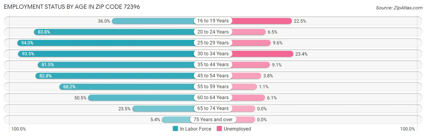 Employment Status by Age in Zip Code 72396
