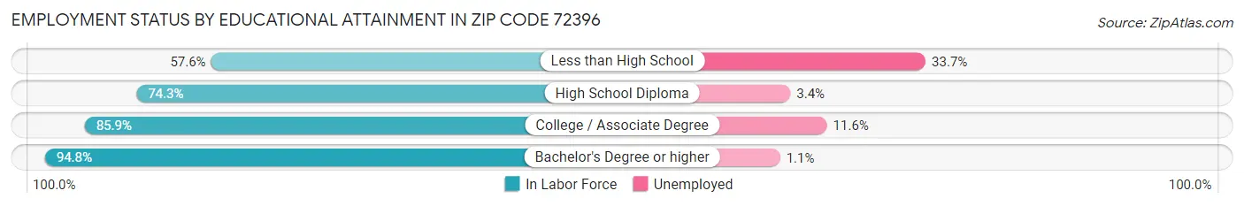 Employment Status by Educational Attainment in Zip Code 72396