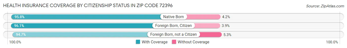 Health Insurance Coverage by Citizenship Status in Zip Code 72396