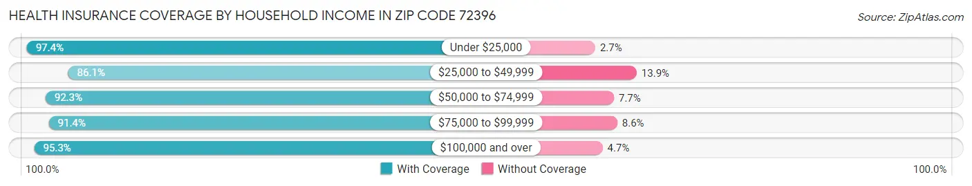 Health Insurance Coverage by Household Income in Zip Code 72396