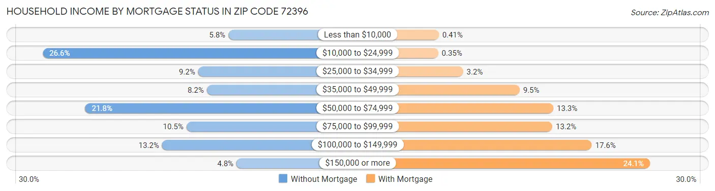 Household Income by Mortgage Status in Zip Code 72396