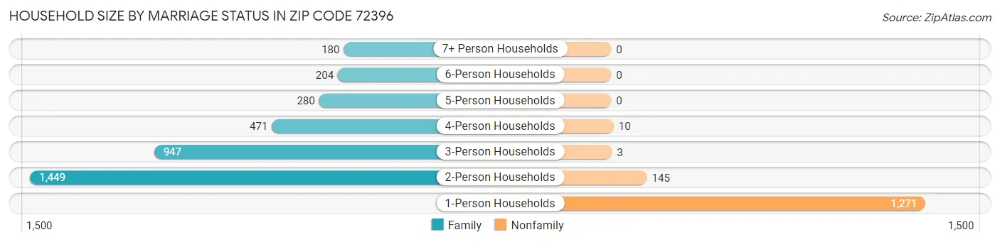 Household Size by Marriage Status in Zip Code 72396