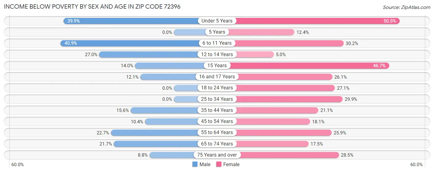 Income Below Poverty by Sex and Age in Zip Code 72396