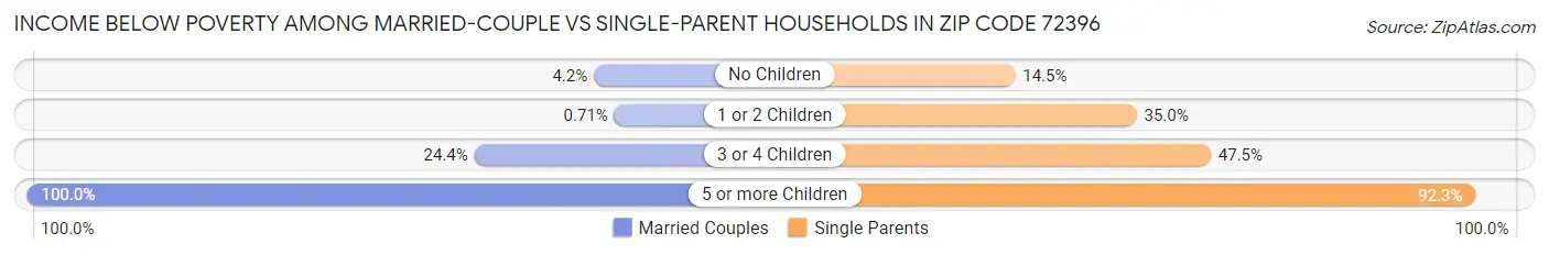 Income Below Poverty Among Married-Couple vs Single-Parent Households in Zip Code 72396