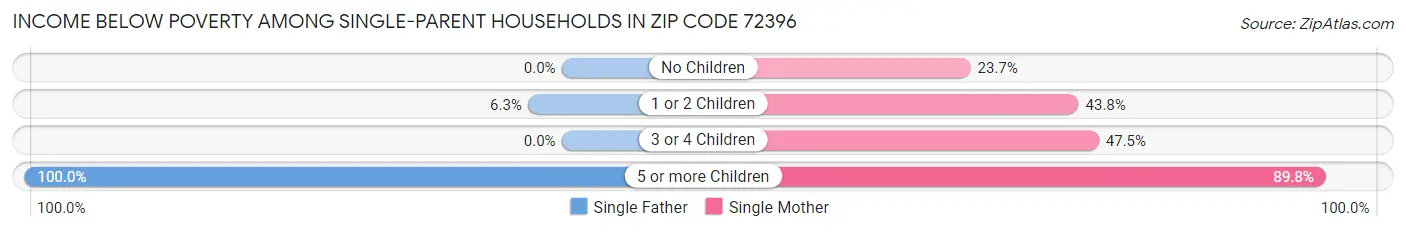 Income Below Poverty Among Single-Parent Households in Zip Code 72396