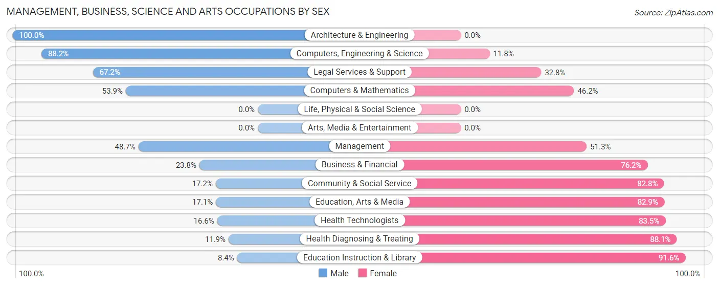 Management, Business, Science and Arts Occupations by Sex in Zip Code 72396
