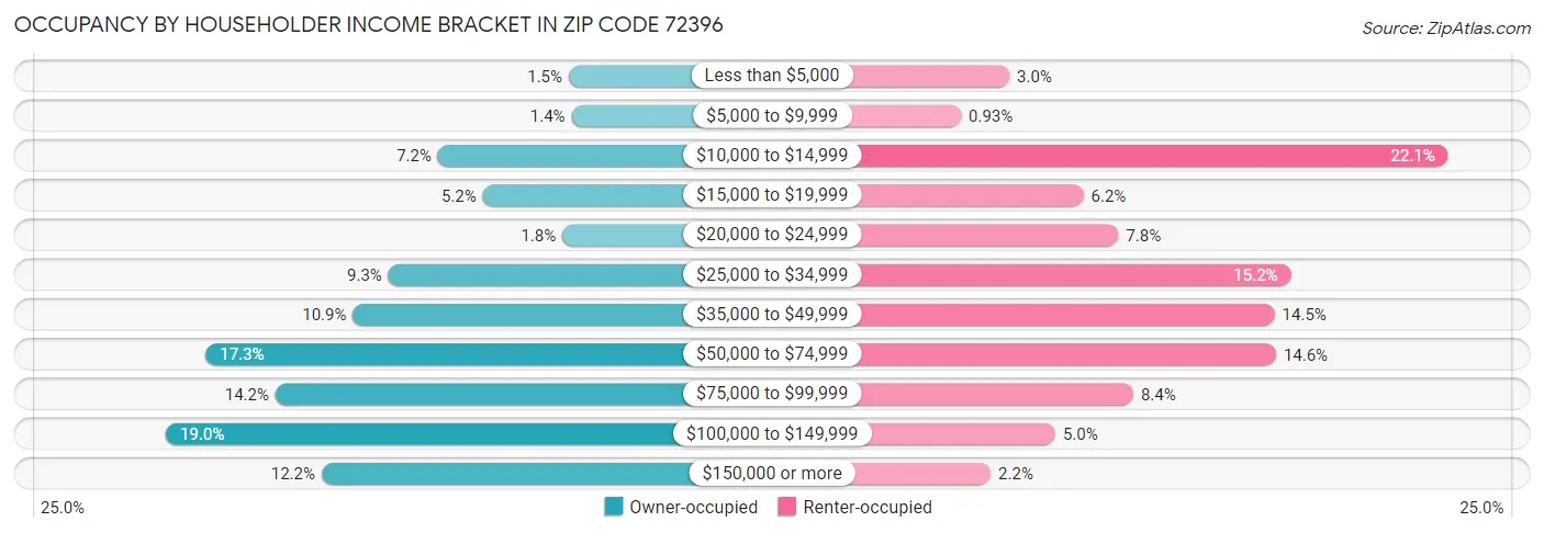 Occupancy by Householder Income Bracket in Zip Code 72396