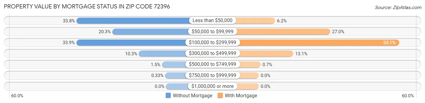 Property Value by Mortgage Status in Zip Code 72396