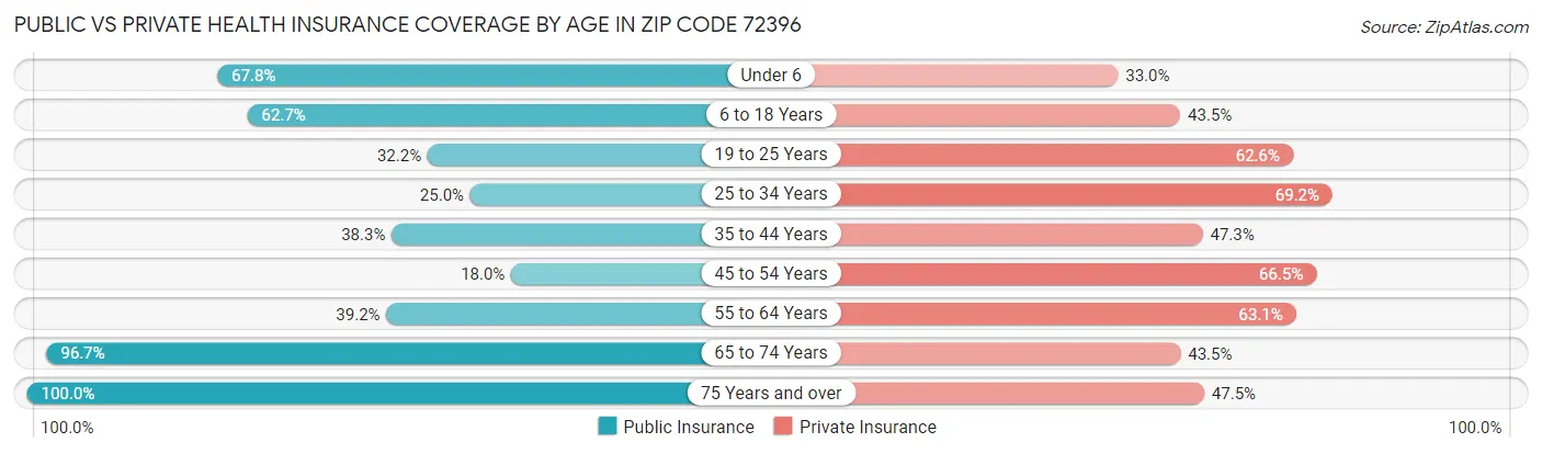 Public vs Private Health Insurance Coverage by Age in Zip Code 72396
