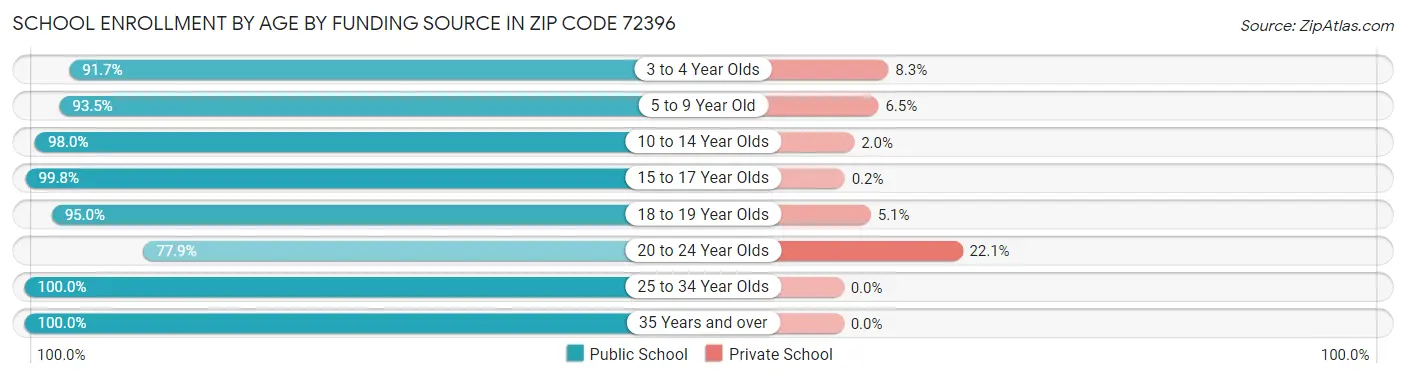 School Enrollment by Age by Funding Source in Zip Code 72396